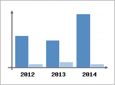 Chiffre d'affaires et Rentabilit