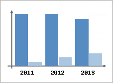 Chiffre d'affaires et Rentabilit