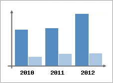 Chiffre d'affaires et Rentabilit