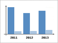 Chiffre d'affaires et Rentabilit