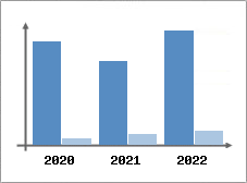 Chiffre d'affaires et Rentabilit