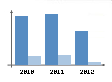 Chiffre d'affaires et Rentabilit