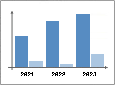 Chiffre d'affaires et Rentabilité
