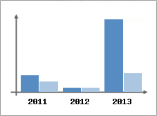 Chiffre d'affaires et Rentabilit