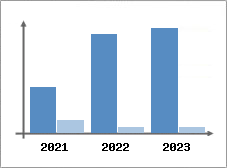 Chiffre d'affaires et Rentabilité