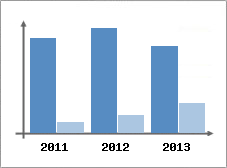 Chiffre d'affaires et Rentabilit
