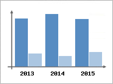 Chiffre d'affaires et Rentabilit