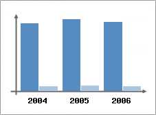 Chiffre d'affaires et Rentabilité