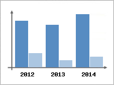 Chiffre d'affaires et Rentabilit