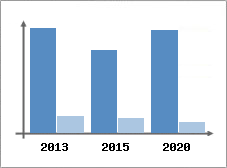 Chiffre d'affaires et Rentabilit