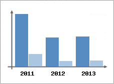 Chiffre d'affaires et Rentabilit