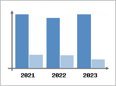 Chiffre d'affaires et Rentabilité