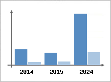 Chiffre d'affaires et Rentabilit