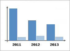Chiffre d'affaires et Rentabilit