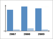 Chiffre d'affaires et Rentabilit