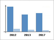 Chiffre d'affaires et Rentabilit