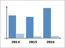 Chiffre d'affaires et Rentabilité
