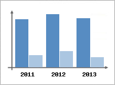 Chiffre d'affaires et Rentabilit