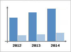 Chiffre d'affaires et Rentabilit