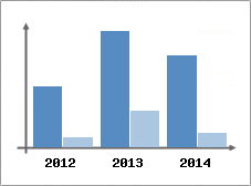 Chiffre d'affaires et Rentabilit