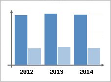 Chiffre d'affaires et Rentabilit