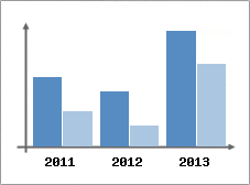 Chiffre d'affaires et Rentabilit