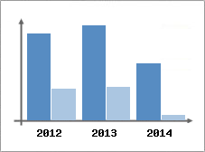 Chiffre d'affaires et Rentabilit