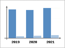 Chiffre d'affaires et Rentabilit