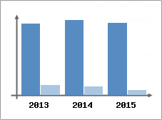 Chiffre d'affaires et Rentabilit