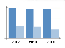 Chiffre d'affaires et Rentabilit