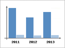 Chiffre d'affaires et Rentabilit