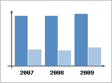 Chiffre d'affaires et Rentabilité