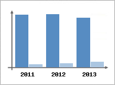Chiffre d'affaires et Rentabilit