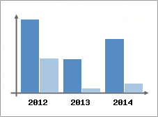 Chiffre d'affaires et Rentabilit