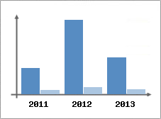 Chiffre d'affaires et Rentabilit