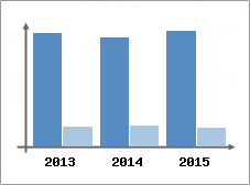 Chiffre d'affaires et Rentabilit