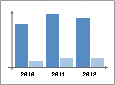 Chiffre d'affaires et Rentabilit