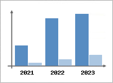 Chiffre d'affaires et Rentabilité