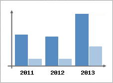 Chiffre d'affaires et Rentabilit
