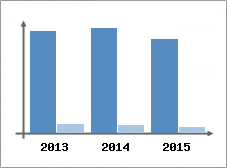 Chiffre d'affaires et Rentabilit