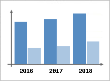 Chiffre d'affaires et Rentabilité