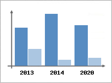Chiffre d'affaires et Rentabilit