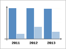 Chiffre d'affaires et Rentabilit
