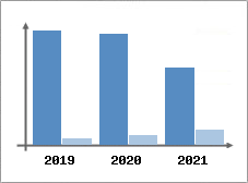 Chiffre d'affaires et Rentabilit