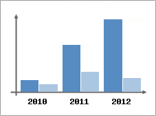Chiffre d'affaires et Rentabilit