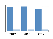 Chiffre d'affaires et Rentabilité