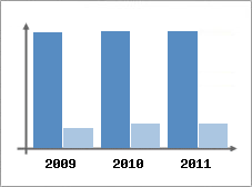 Chiffre d'affaires et Rentabilit