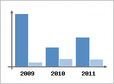 Chiffre d'affaires et Rentabilit