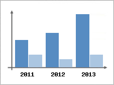 Chiffre d'affaires et Rentabilit