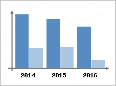 Chiffre d'affaires et Rentabilit